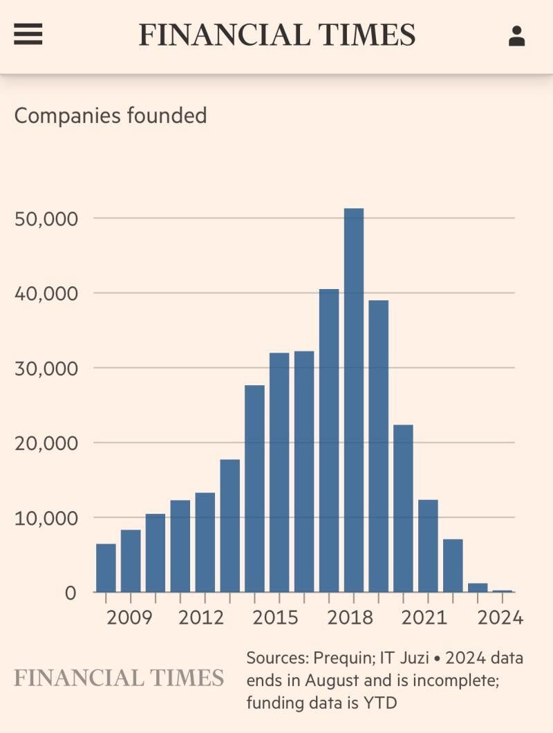 One of the most striking charts this year: China’s startup ecosystem has almost completely collapsed in the last 5 years