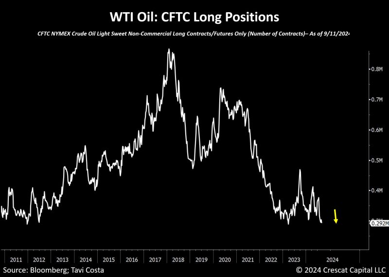 Investors are currently holding one of the lowest long positions in WTI oil contracts in the last ten years.