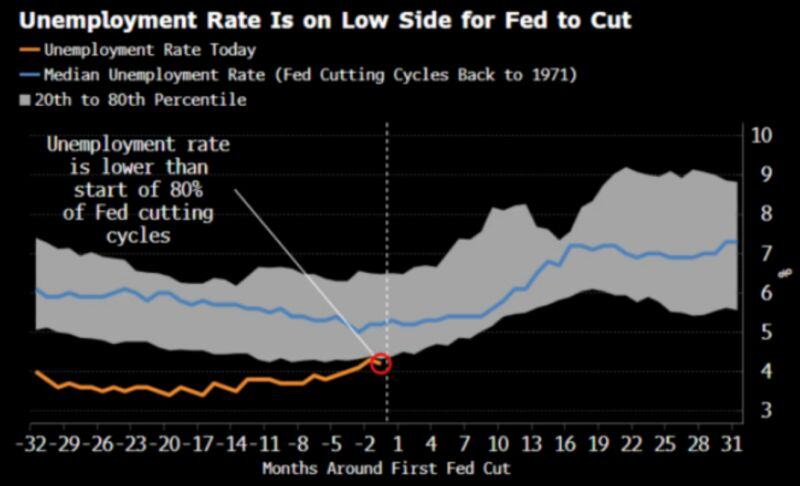 Should the FED cut rates next week, the easing cycle will start with an unemployment rate which is on the low side vs. history