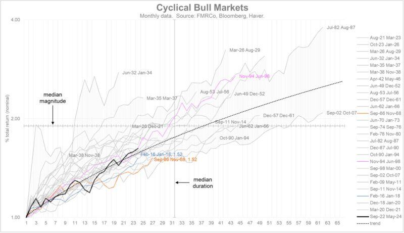 US equities bull market => are you afraid to be too late to the party?