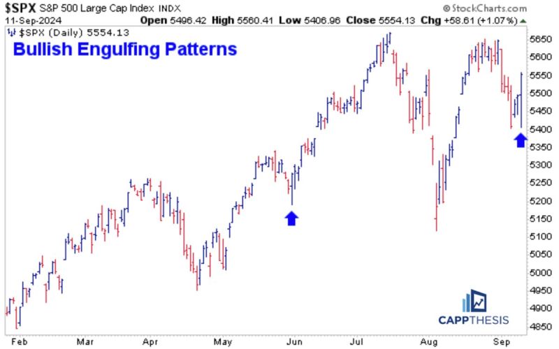 $SPX The last two bullish engulfing patterns: