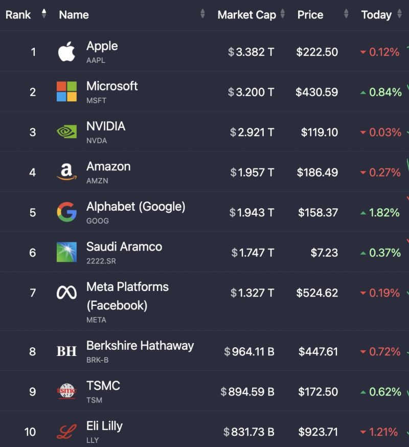 The top 10 largest stocks in the world are now worth a combined $19.17 Trillion up from $18.18T last week