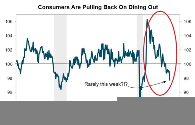 BREAKING: The Restaurant Performance Index (RPI) fell -1.3% in July to 97.7 points, the lowest level since the 2020 lockdowns