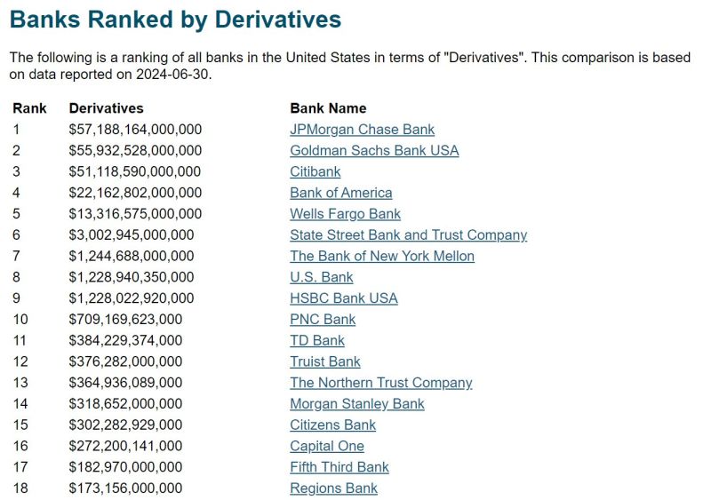 JP Morgan now owes the MOST derivatives at $57 Trillion