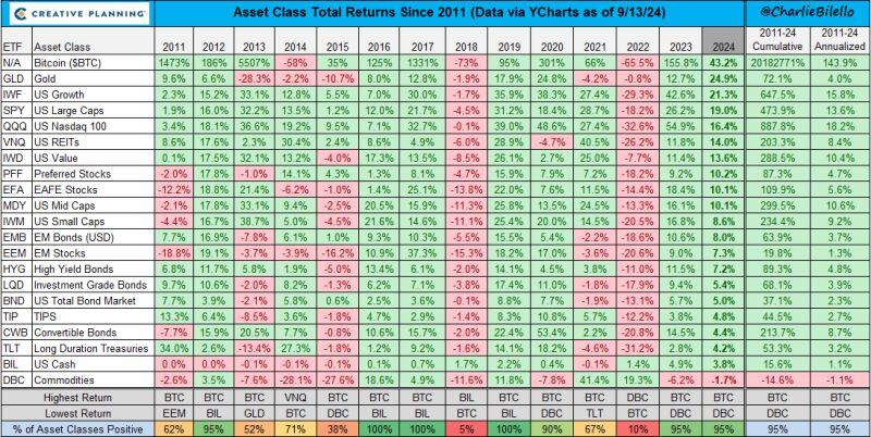 Bitcoin (+43%) and Gold (+25%) are the top performing major assets in 2024. We've never seen these two in the #1/#2 spots for any calendar year.