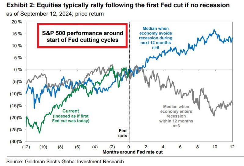 FED WILL CUT RATES ON WEDNESDAY FOR THE 1ST TIME IN 4.5 YEARS Stocks usually fall ~15% within 12 months following the 1st cut if there is a recession