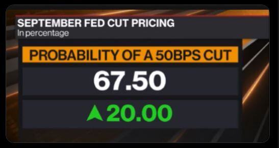 Market pricing now suggests a 50bps cut from the Fed is now base case (nearly 70% probability)