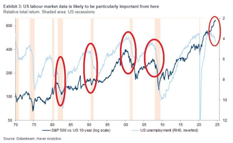 🚨US UNEMPLOYMENT RATE USUALLY RISES BEFORE THE S&P 500 CORRECTION🚨