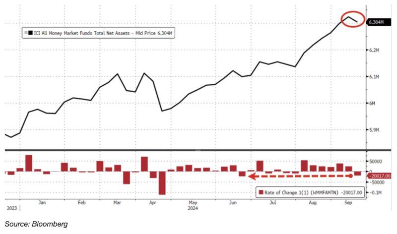 Money Market Funds saw a weekly outflow of $20 billion, the largest weekly outflow since June