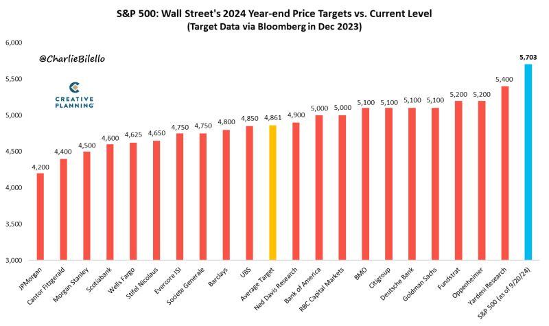 At 5,703, the S&P 500 is now over 300 points above above the highest 2024 year-end price target from Wall Street strategists and 17% above the average target (4,861).