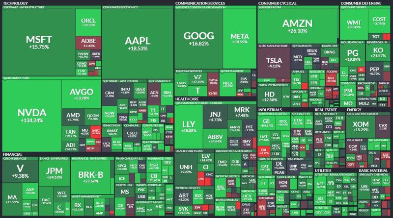 How are the 'Magnificent 7' Tech stocks doing so far this year?