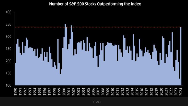 The number of sp500 stocks outperforming the index is the highest since 2002.