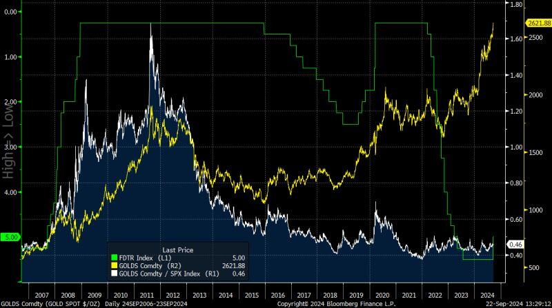 Gold has shown a remarkable surge, nearly quadrupling from $600 to $2,000 per ounce in just six years following the Fed's easing in 2007.