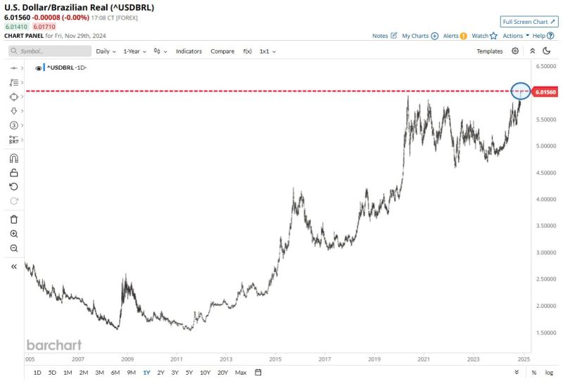 BREAKING 🚨: Brazil Brazilian Real has collapsed to an all-time low against the U.S. Dollar