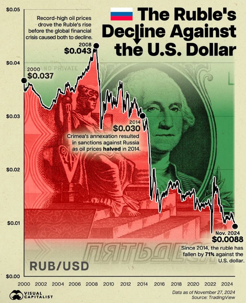 The Russian Ruble has fallen 71% against the US Dollar over the last decade