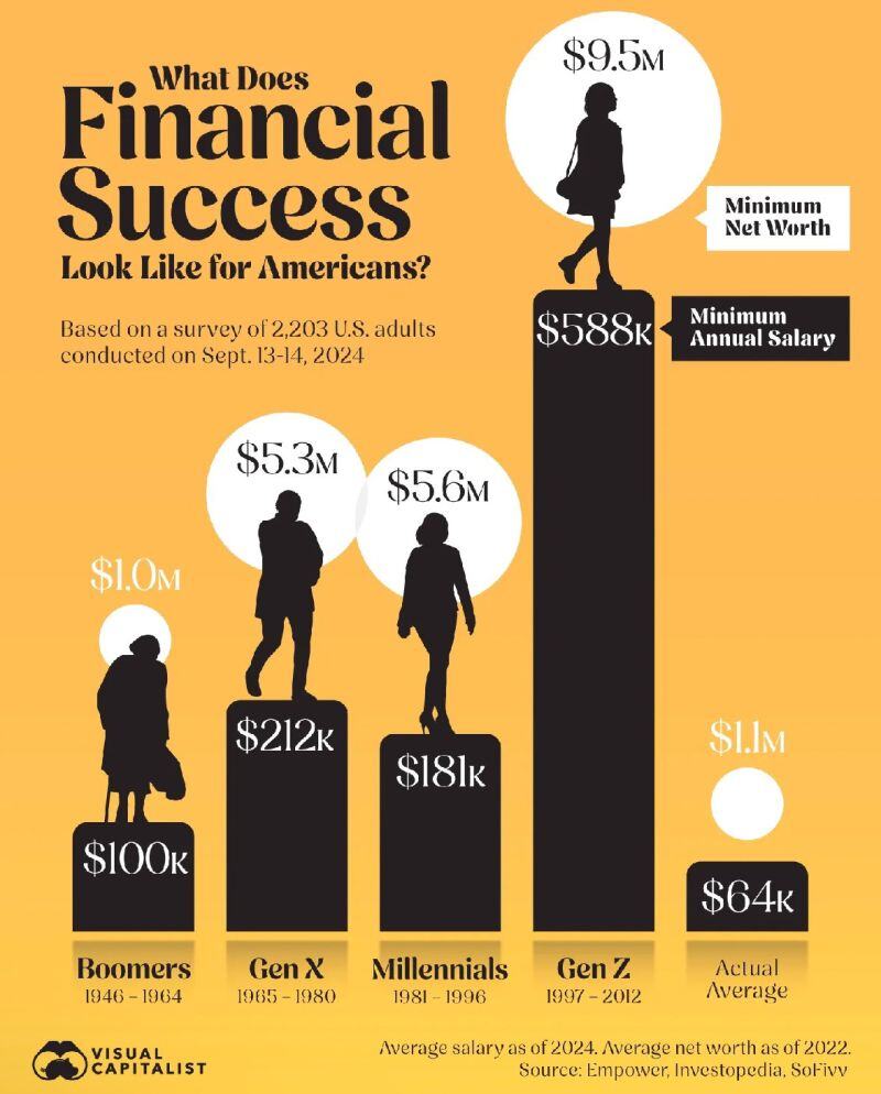 Here’s what different 🇺🇸 generations think financial success looks like