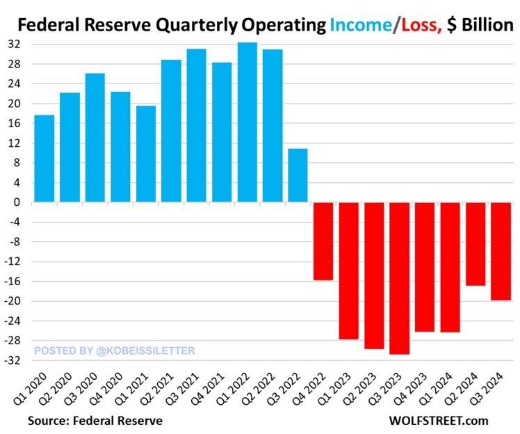 BREAKING: The Federal Reserve just reported a $19.9 BILLION operating loss in Q3 2024 up from $16.9 billion in Q2.