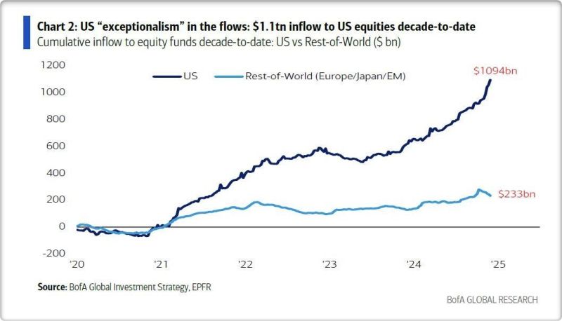 $1.1 trillion into US stocks so far in the roaring 20s.