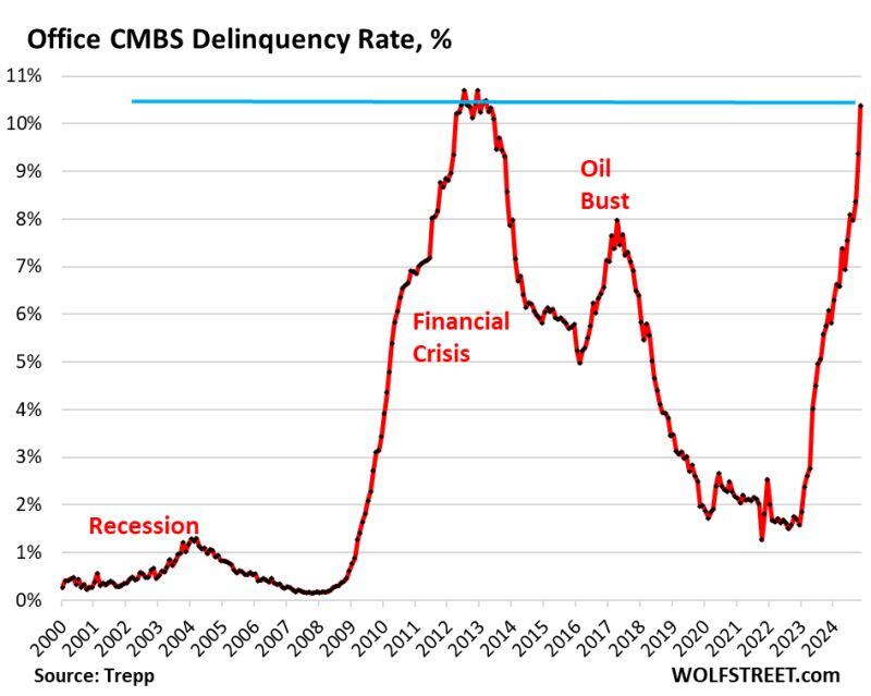 Office CMBS Delinquency Rate Spikes to 10.4%, Just Below Worst of Financial Crisis Meltdown. Fastest 2-Year Spike Ever.