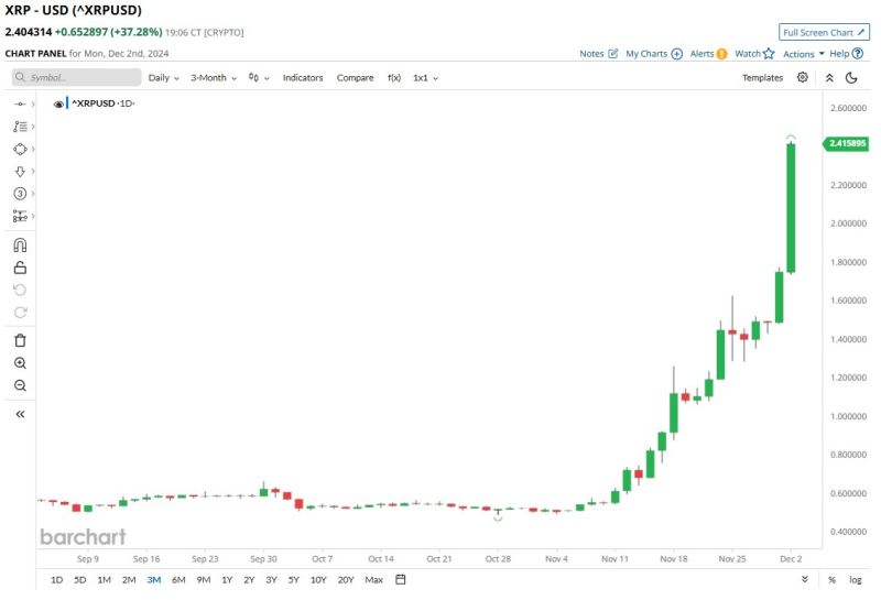 Ripple $XRP forms a God Candle as it becomes the world's 3rd largest cryptocurrency, valued at almost $140 Billion