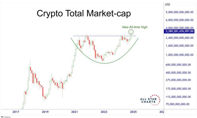 New all-time highs are NOT a characteristic of downtrends