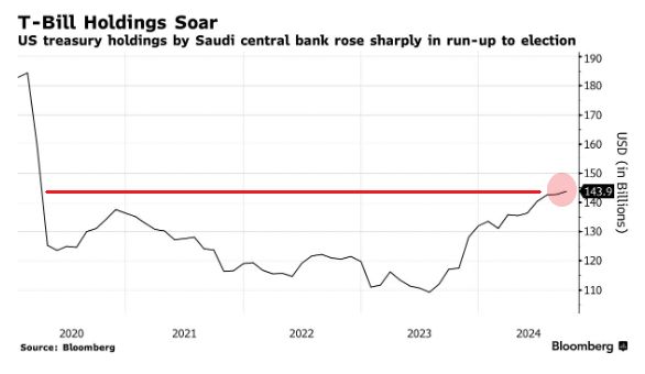 🚨 Saudi Arabia's U.S. Treasury Holdings are now the largest in more than 4.5 years