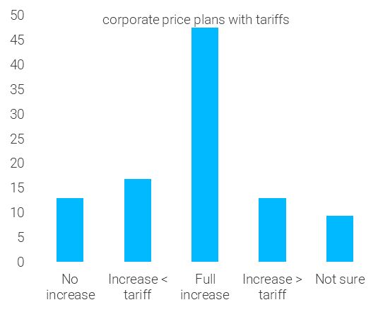 Richmond Fed asked companies how the plan to respond to tariffs.