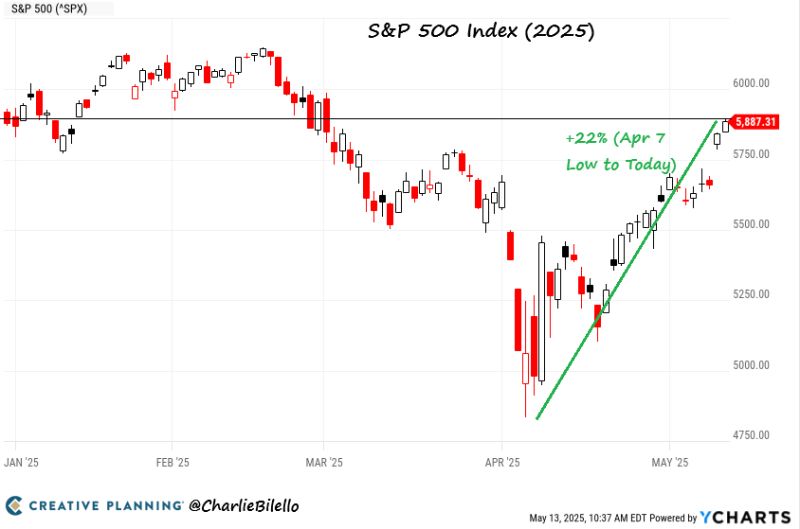 After a 22% rally from the April 7 lows, the S&P 500 is now up on the year.