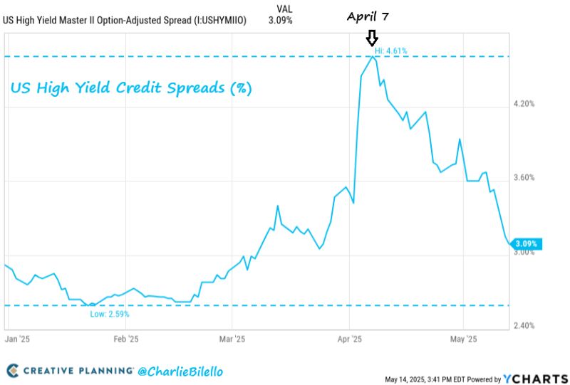 During a huge risk-on advance, US High yield spreads have tightened 152 bps since April 7.