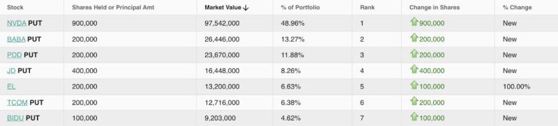 📢 MICHAEL BURRY HAS SOLD EVERY SINGLE STOCK HE OWNED.
