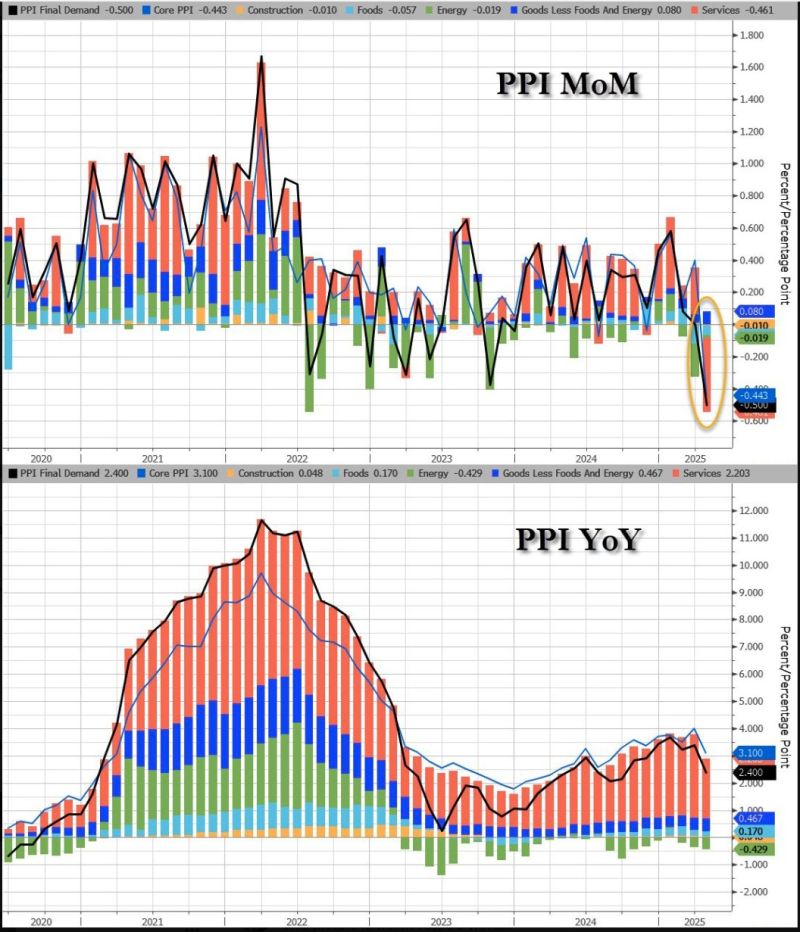 April PPI plunged largely due to collapse in company margins as a result of absorbing tariff increases