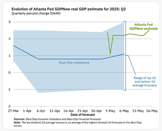 On May 15, the GDPNow model nowcast of real GDP growth in Q2 2025 is 2.5%