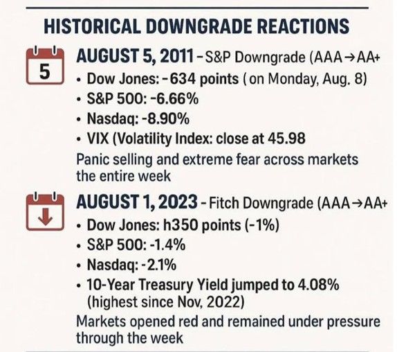Thoughts on the Moody's Downgrade of the US sovereign credit rating (inspired by a tweet by Jim Bianco):