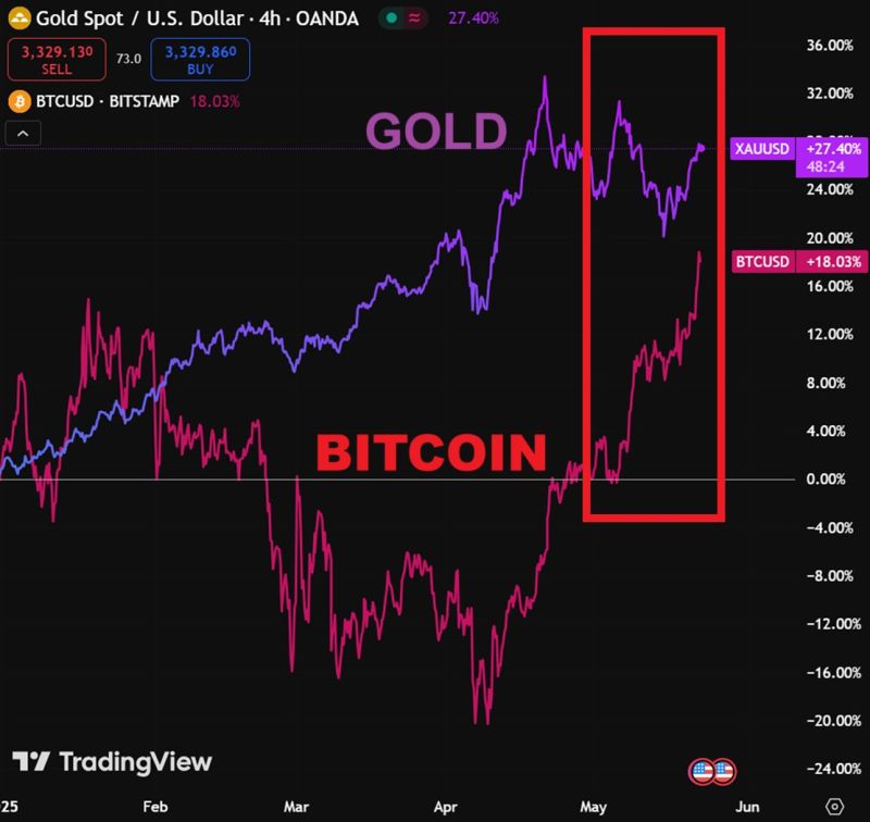 Gold has surged 27% year-to-date.