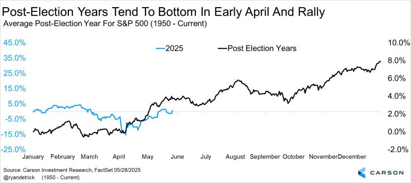 Post-election years tend to be weak early, then bottom in early April. ✔