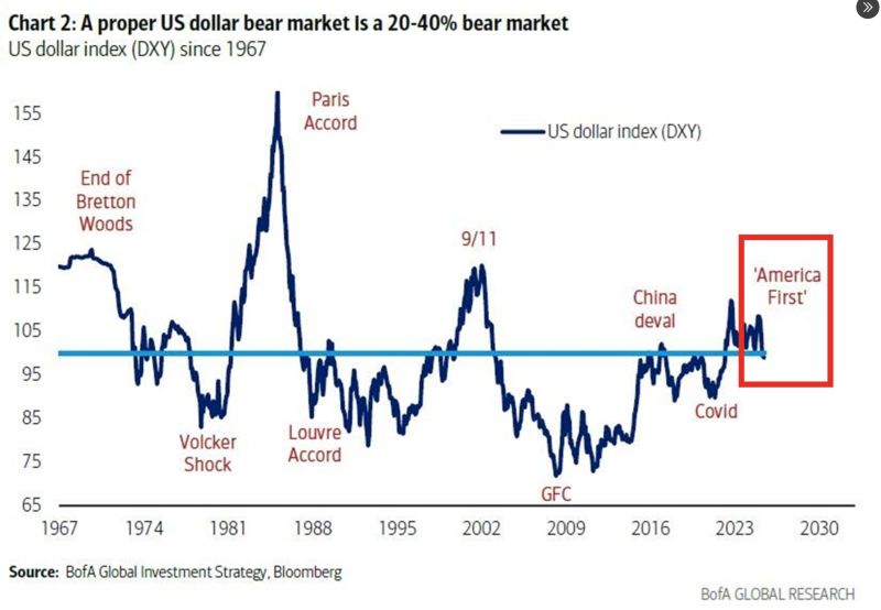 ⚠️True US Dollar bear markets are usually 20-40%: