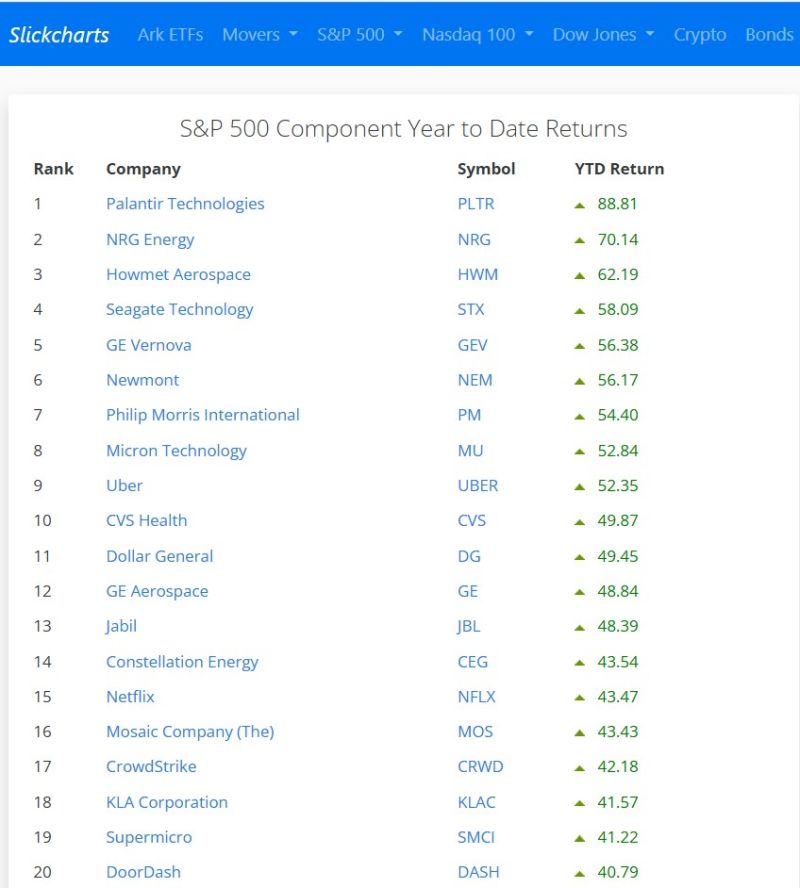 The top 20 best performing SP500 stocks year-to-date