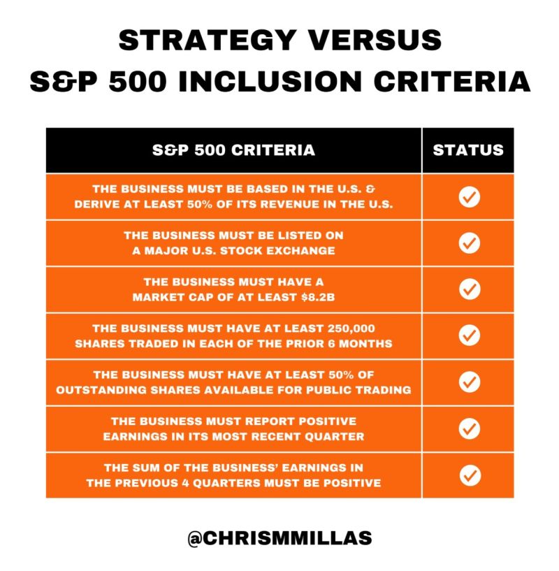 Strategy now satisfies all SP500 inclusion criteria. $MSTR