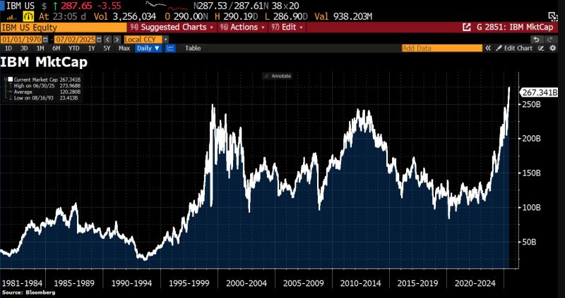 ‼️ The IBM revival. The stock has doubled over the past 18 months, breaking through its historic ~$250bn market cap ceiling from 1999 and 2012.