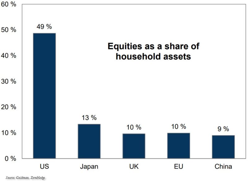 Stocks as a share of household assets