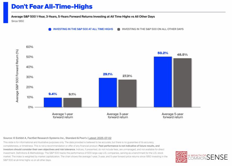 Investing a Lump Sum at All-Time Highs
