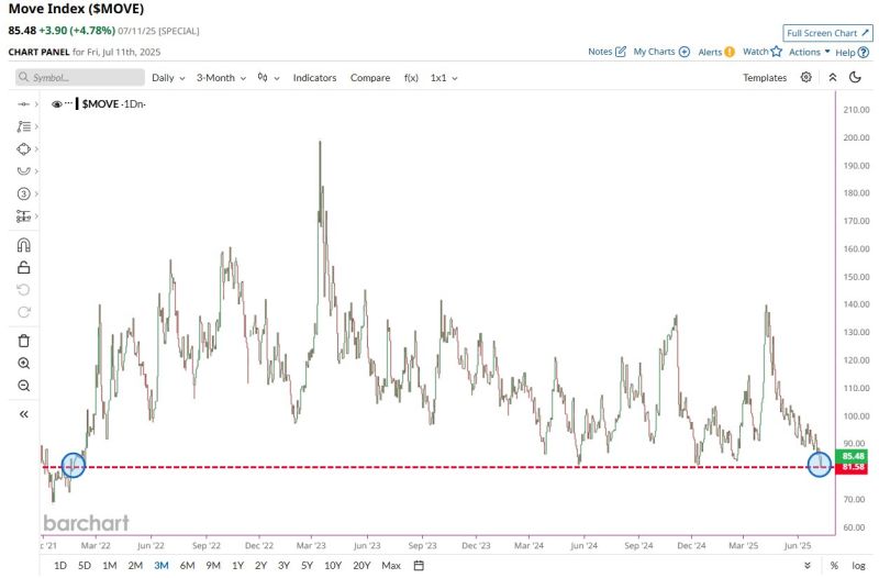Treasury Rate Volatility $MOVE falls to lowest level since January 2022