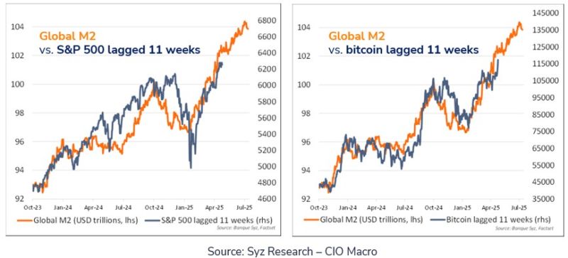 Our Global M2 proxy continues to point to supportive liquidity dynamics for risk assets in the weeks ahead, even if the charts suggest a potential pause in the upward trend for the short-run.