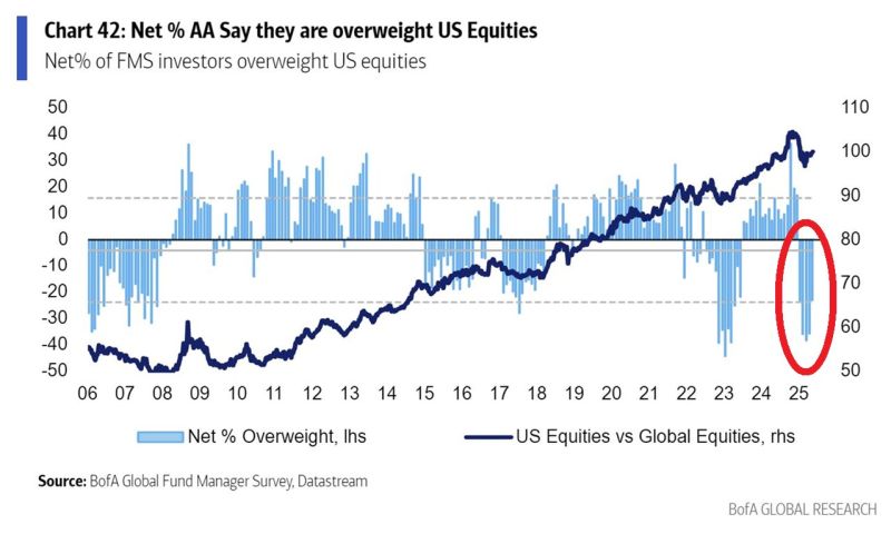 ⚠️ Global fund managers are under invested in US stocks: