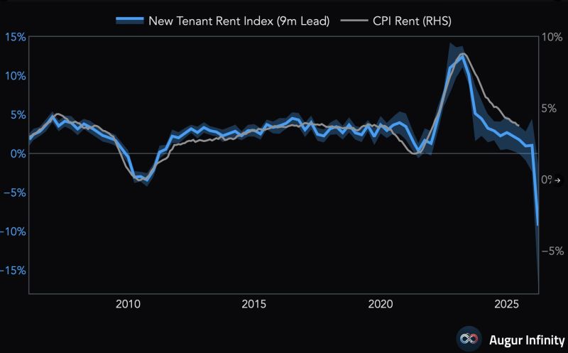 The New Tenant Rent Index, which leads CPI Rent, declined by an unprecedented -9.3% Y/Y in Q2 (with a confidence interval of -17.1% to -1.5%).