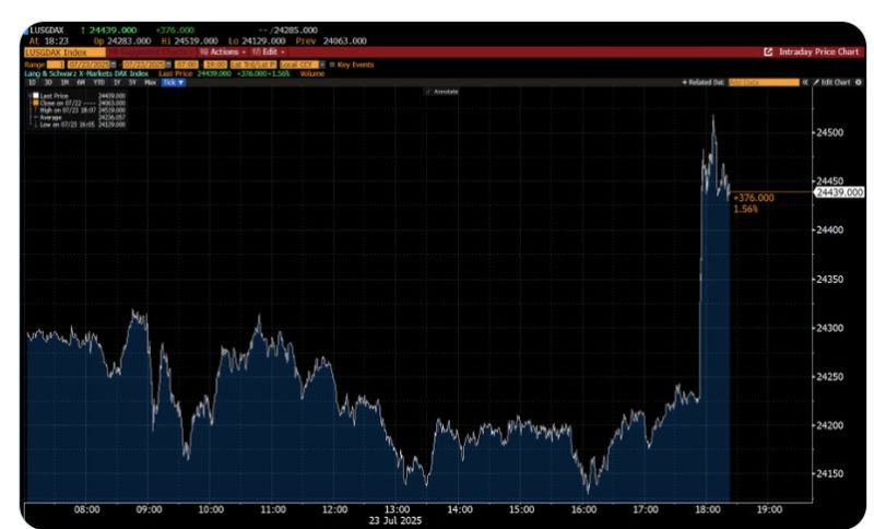 German benchmark index Dax jumps in AH trading after headlines the EU and the US are progressing toward an agreement that would set a 15% tariff for most products.