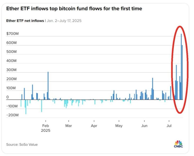 Ether ETFs saw $534 million in inflows on Tuesday, the 4th largest on record.