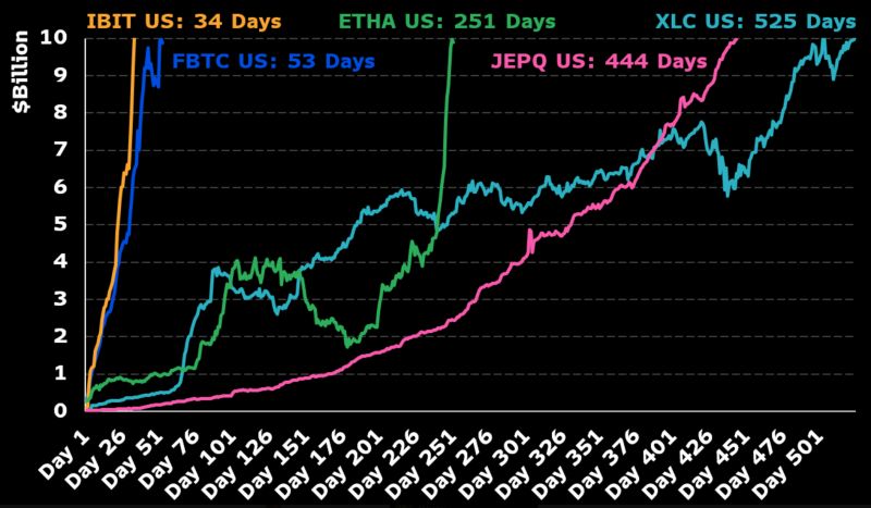 LOOK OUT: $ETHA iShares ethereum Trust ETF just hit $10b in one year flat, the 3rd fastest ETF to hit that mark in history after (you guessed it) two bitcoin ETFs $IBIT & $FBTC.