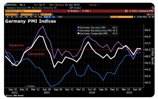 German business activity continued to grow marginally in July, though at a slightly slower pace than in June.
