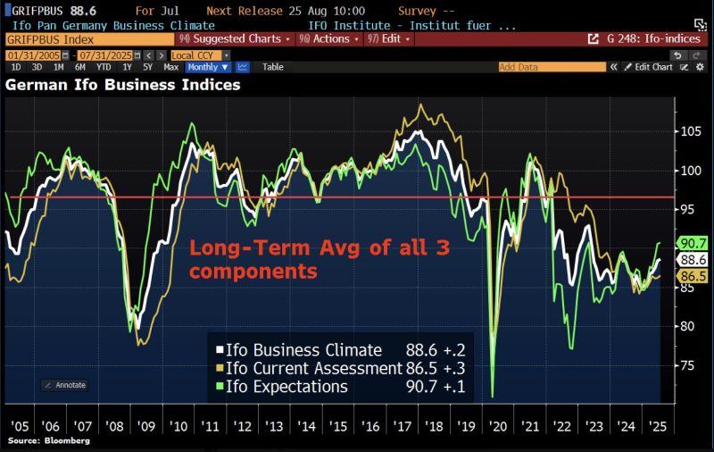 In Germany, the latest Ifo Business Climate Index suggests the economy is holding up surprisingly well despite rising tariffs.